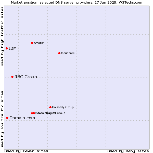 Market position of RBC Group vs. Domain.com vs. IBM