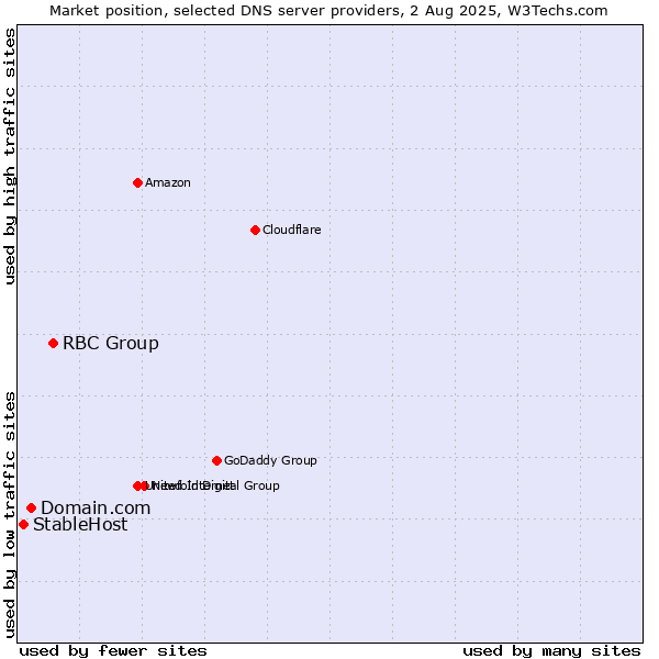 Market position of RBC Group vs. Domain.com vs. StableHost
