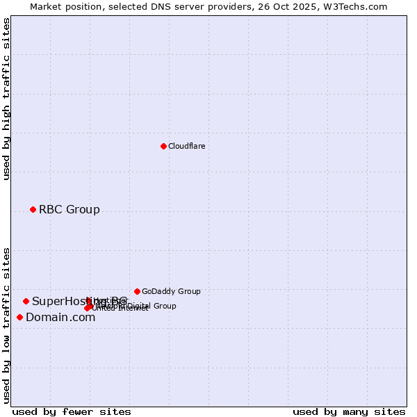 Market position of RBC Group vs. SuperHosting.BG vs. Domain.com