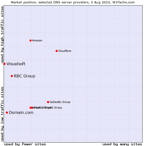 Market position of RBC Group vs. Domain.com vs. Visualsoft