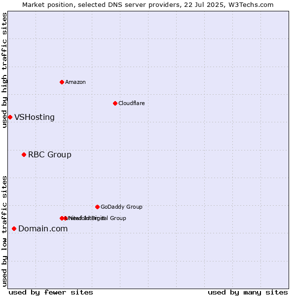 Market position of RBC Group vs. Domain.com vs. VSHosting