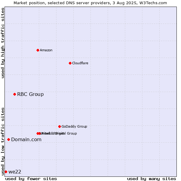 Market position of RBC Group vs. Domain.com vs. we22