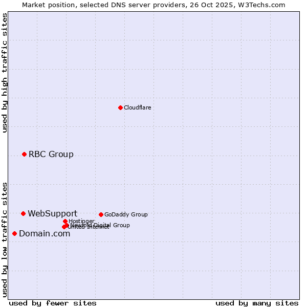 Market position of RBC Group vs. WebSupport vs. Domain.com