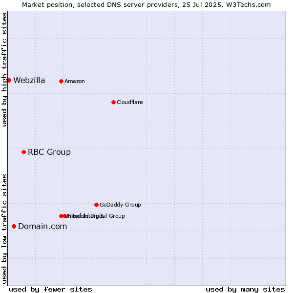 Market position of RBC Group vs. Domain.com vs. Webzilla