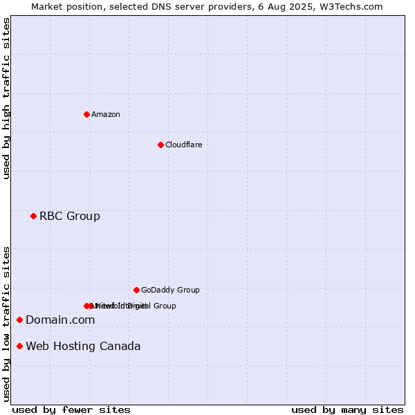 Market position of RBC Group vs. Domain.com vs. Web Hosting Canada