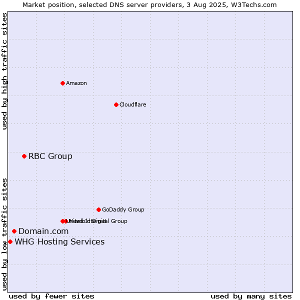 Market position of RBC Group vs. Domain.com vs. WHG Hosting Services