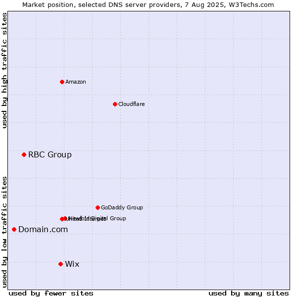 Market position of Wix vs. RBC Group vs. Domain.com