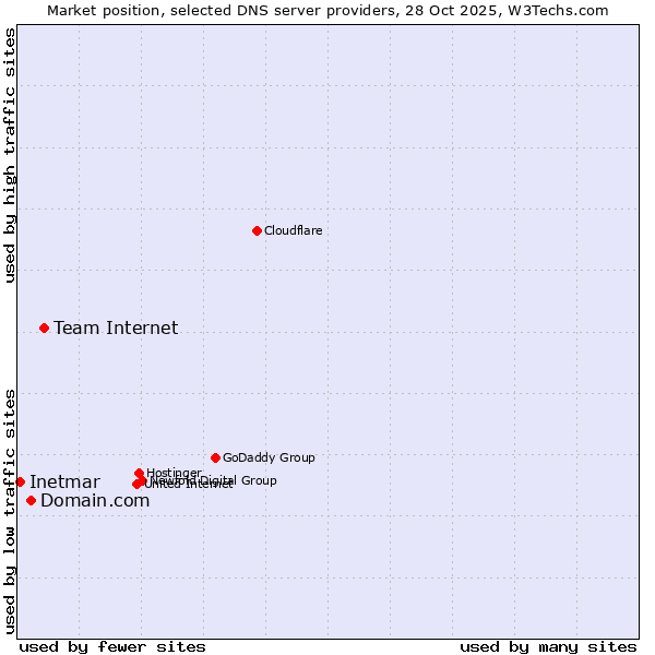 Market position of Team Internet vs. Domain.com vs. Inetmar