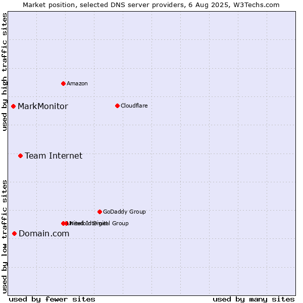 Market position of Team Internet vs. Domain.com vs. MarkMonitor