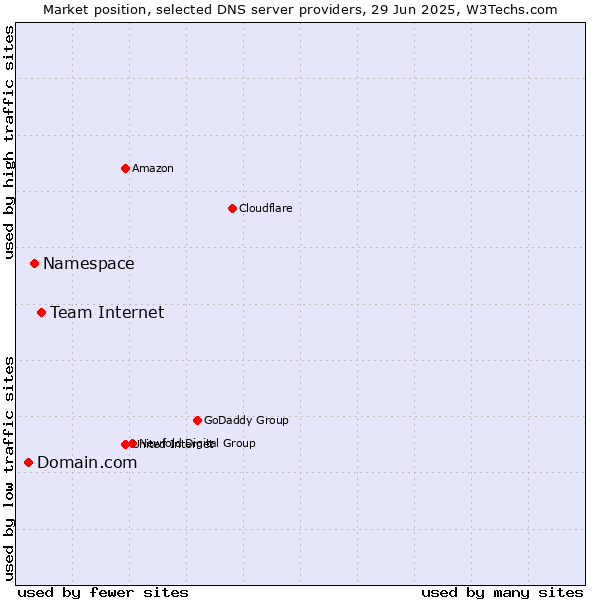 Market position of Team Internet vs. Namespace vs. Domain.com