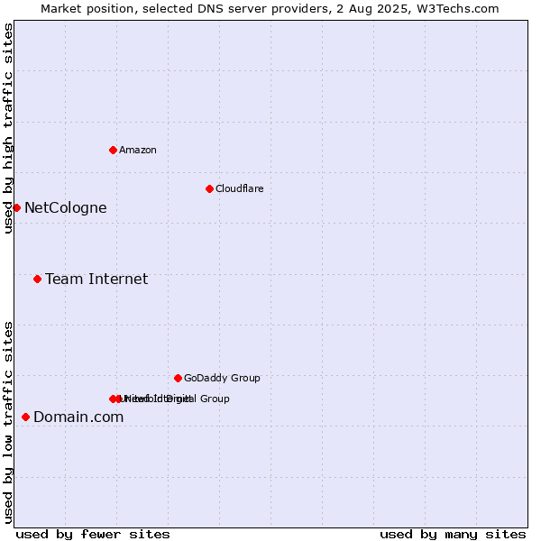 Market position of Team Internet vs. Domain.com vs. NetCologne