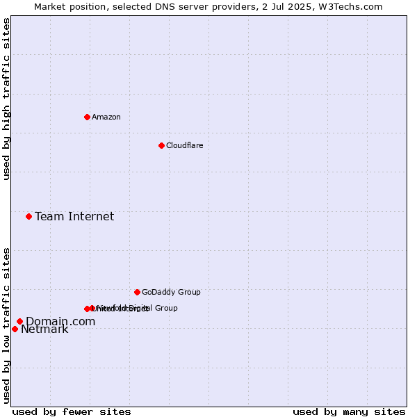 Market position of Team Internet vs. Domain.com vs. Netmark