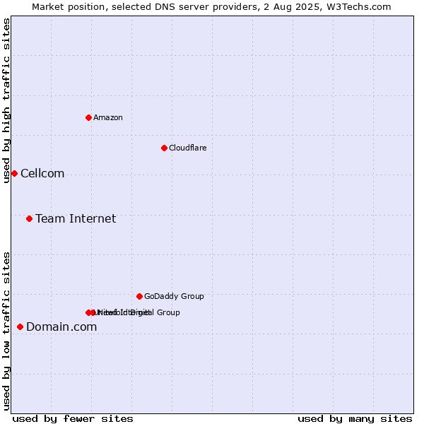 Market position of Team Internet vs. Domain.com vs. Cellcom