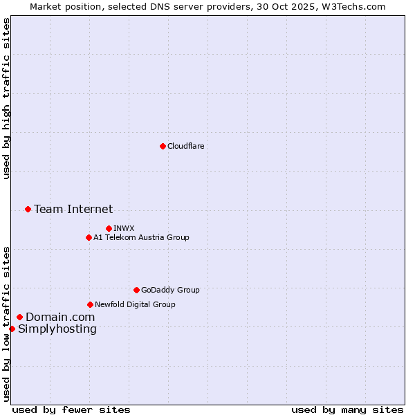Market position of Team Internet vs. Domain.com vs. Simplyhosting