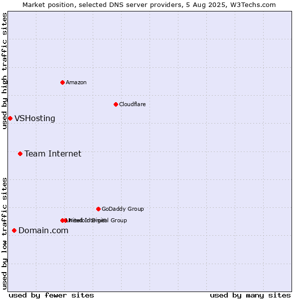 Market position of Team Internet vs. Domain.com vs. VSHosting