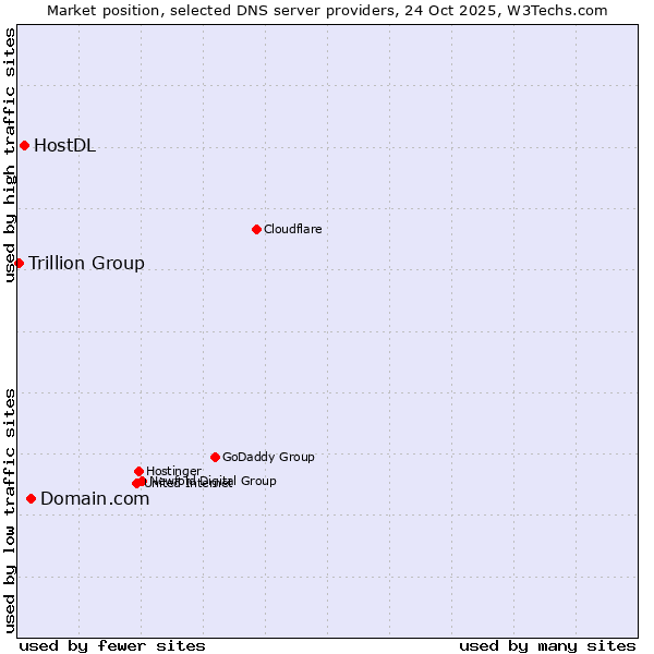Market position of Domain.com vs. HostDL vs. Trillion Group