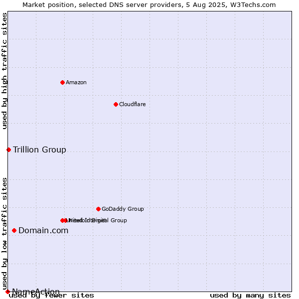 Market position of Domain.com vs. Trillion Group vs. NameAction