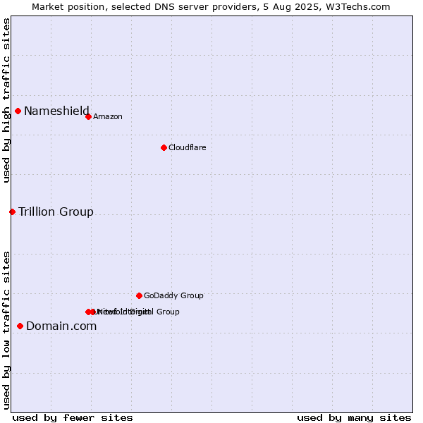 Market position of Domain.com vs. Nameshield vs. Trillion Group