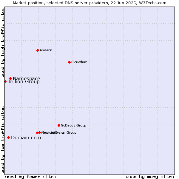 Market position of Namespace vs. Domain.com vs. Trillion Group