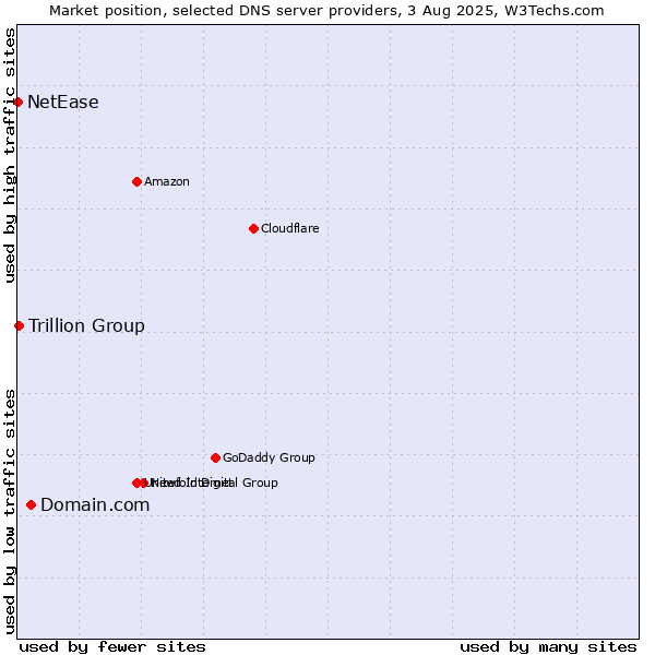 Market position of Domain.com vs. Trillion Group vs. NetEase