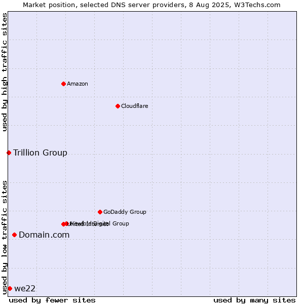 Market position of Domain.com vs. we22 vs. Trillion Group