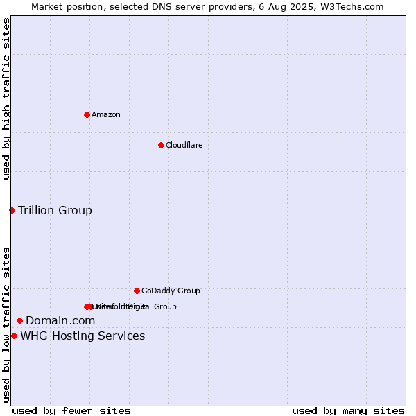 Market position of Domain.com vs. WHG Hosting Services vs. Trillion Group