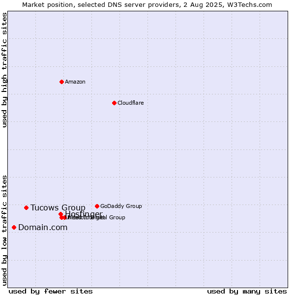 Market position of Hostinger vs. Tucows Group vs. Domain.com