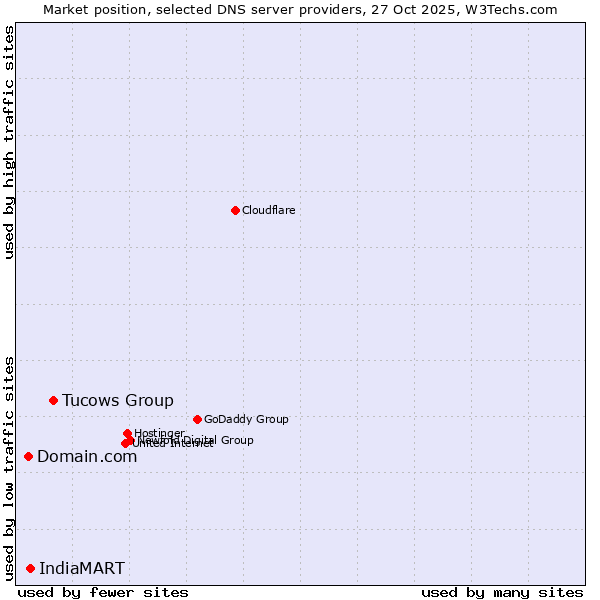 Market position of Tucows Group vs. IndiaMART vs. Domain.com
