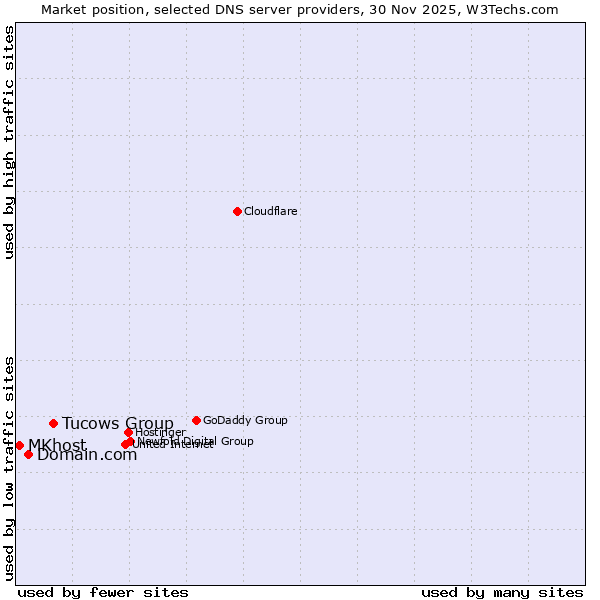 Market position of Tucows Group vs. Domain.com vs. MKhost