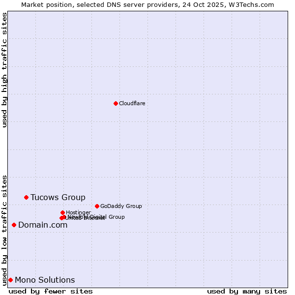 Market position of Tucows Group vs. Domain.com vs. Mono Solutions