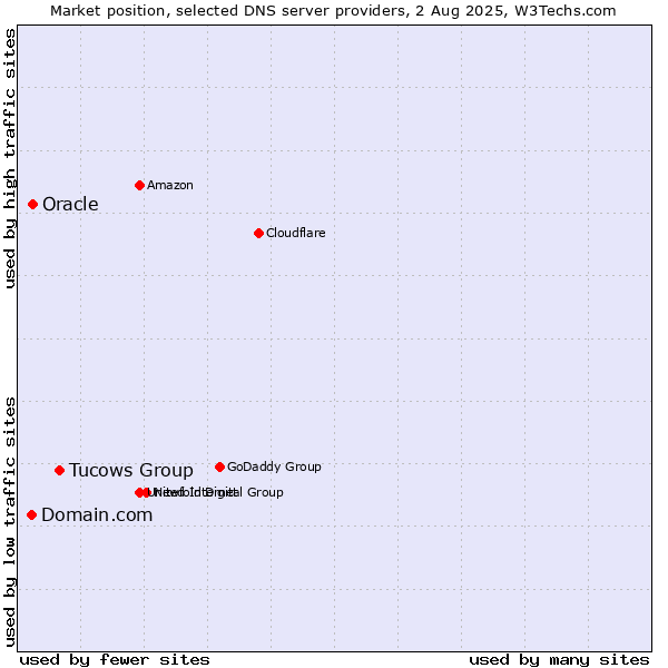 Market position of Tucows Group vs. Domain.com vs. Oracle