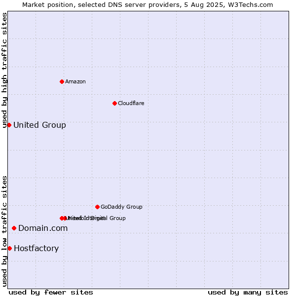 Market position of Domain.com vs. Hostfactory vs. United Group