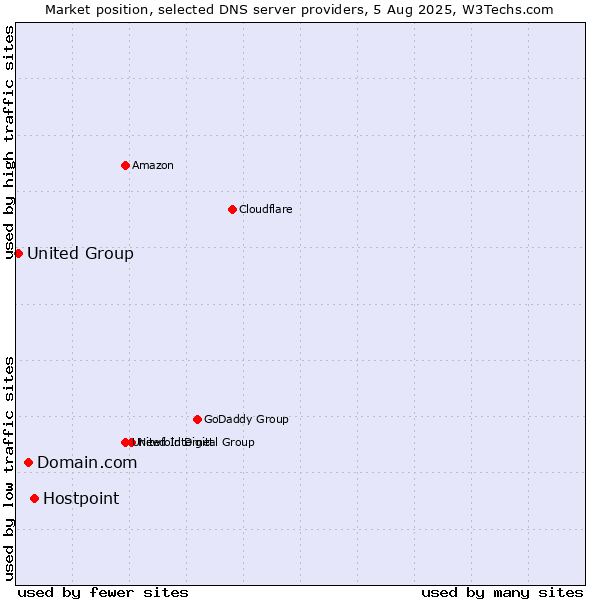 Market position of Hostpoint vs. Domain.com vs. United Group