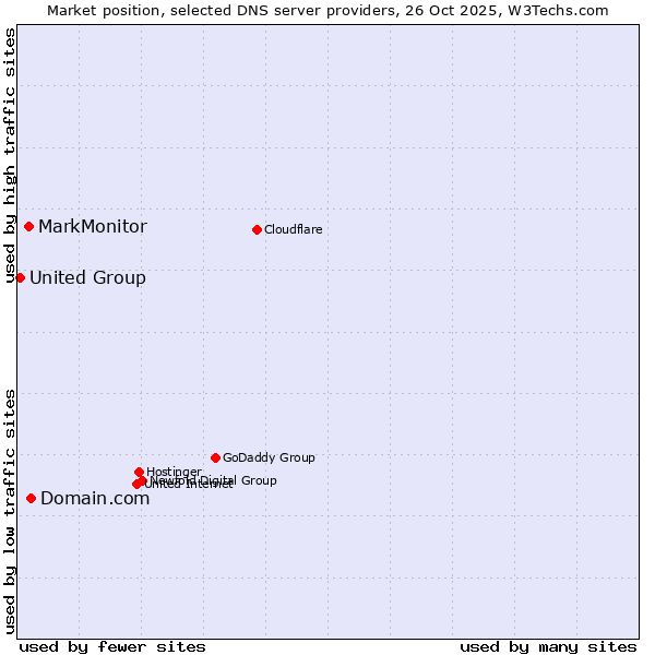 Market position of Domain.com vs. MarkMonitor vs. United Group