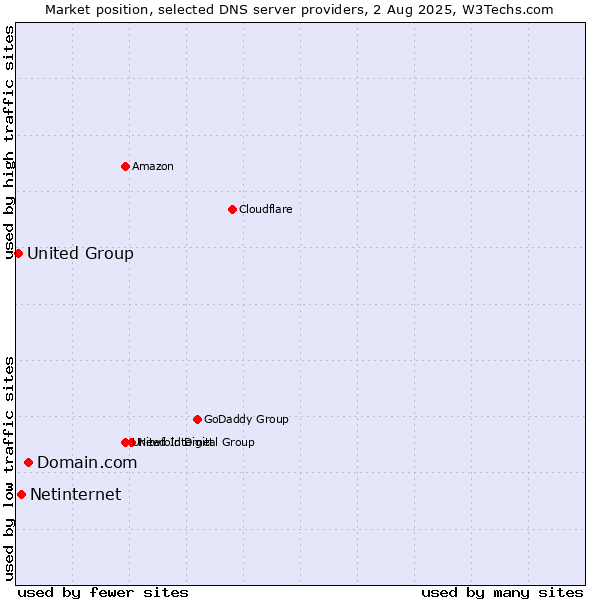 Market position of Domain.com vs. Netinternet vs. United Group