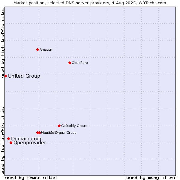 Market position of Openprovider vs. Domain.com vs. United Group