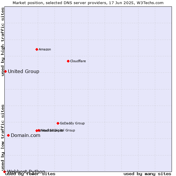 Market position of Domain.com vs. United Group vs. Webhost Python