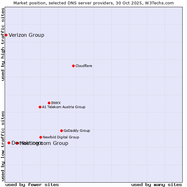 Market position of Hosting.com Group vs. Domain.com vs. Verizon Group