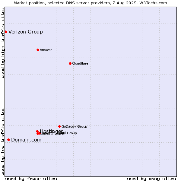 Market position of Hostinger vs. Domain.com vs. Verizon Group