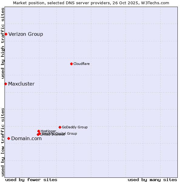 Market position of Domain.com vs. Verizon Group vs. Maxcluster