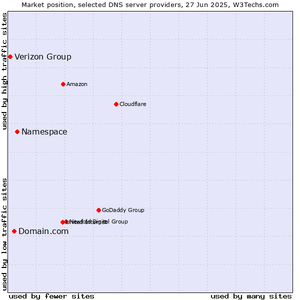 Market position of Namespace vs. Domain.com vs. Verizon Group