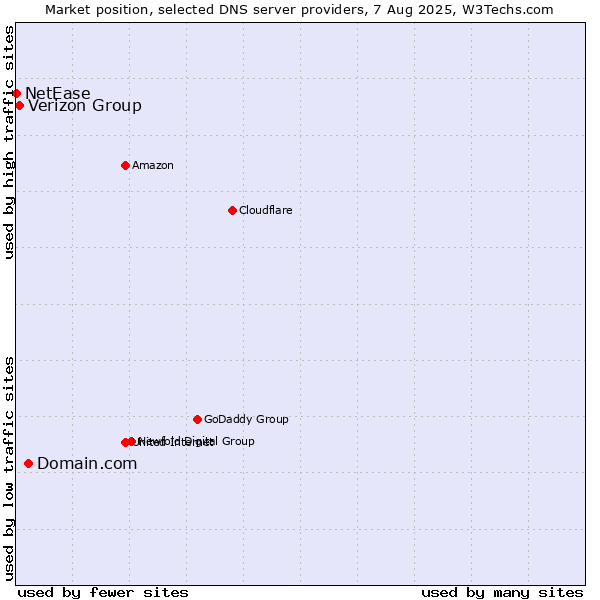 Market position of Domain.com vs. Verizon Group vs. NetEase