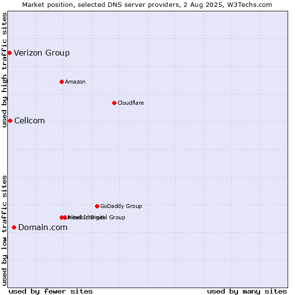 Market position of Domain.com vs. Cellcom vs. Verizon Group