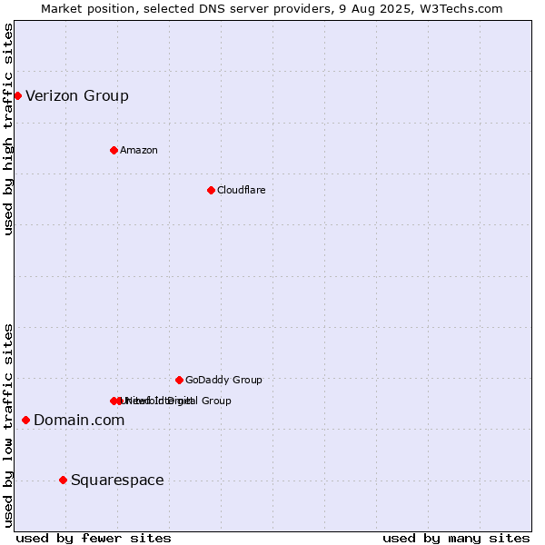 Market position of Squarespace vs. Domain.com vs. Verizon Group