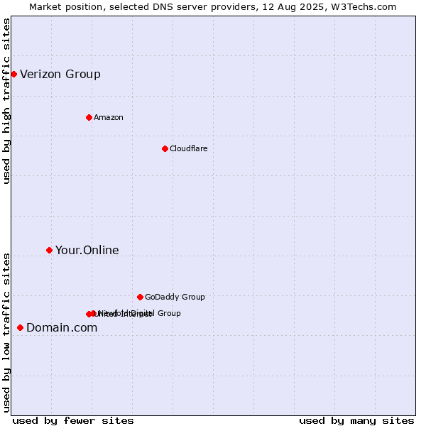 Market position of Your.Online vs. Domain.com vs. Verizon Group