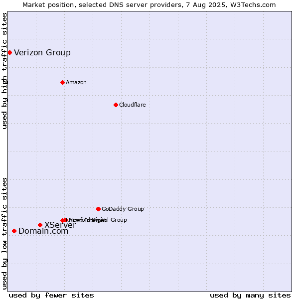Market position of XServer vs. Domain.com vs. Verizon Group