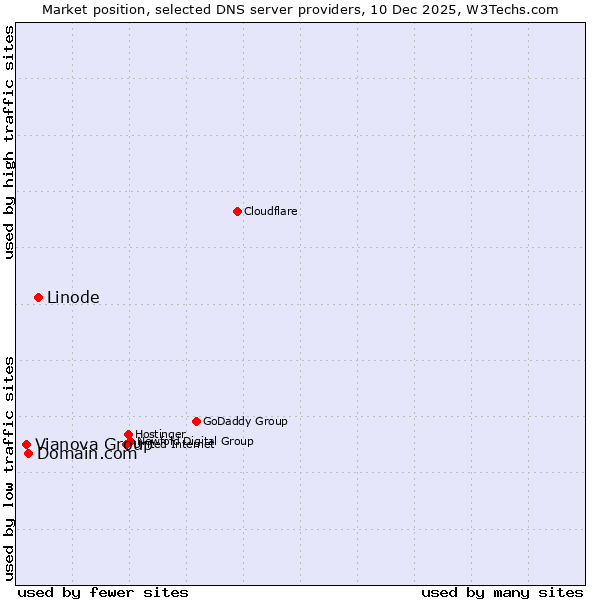 Market position of Linode vs. Domain.com vs. Vianova Group