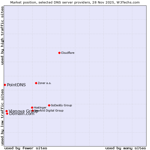 Market position of Domain.com vs. Vianova Group vs. PointDNS