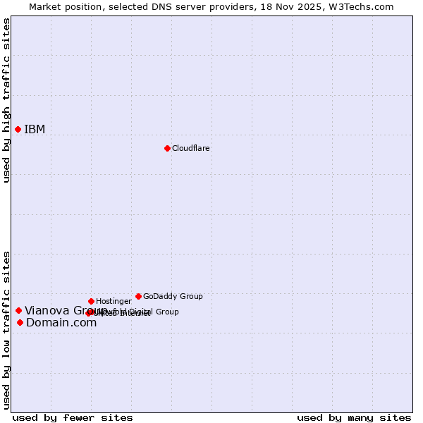 Market position of Domain.com vs. Vianova Group vs. IBM