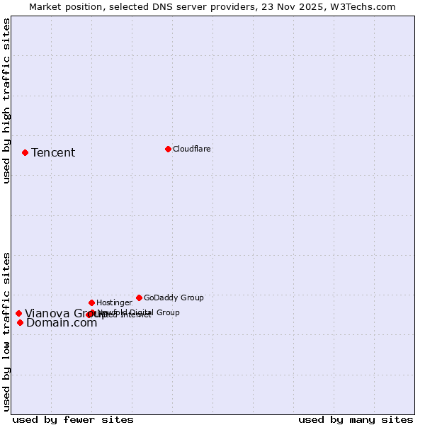 Market position of Tencent vs. Domain.com vs. Vianova Group